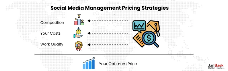 Social Media Management Pricing Strategies