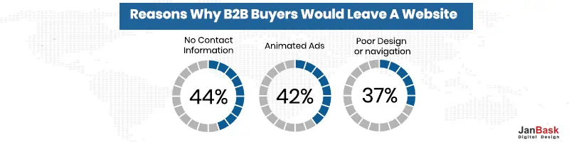 Reasons why B2B Buyers leave a website