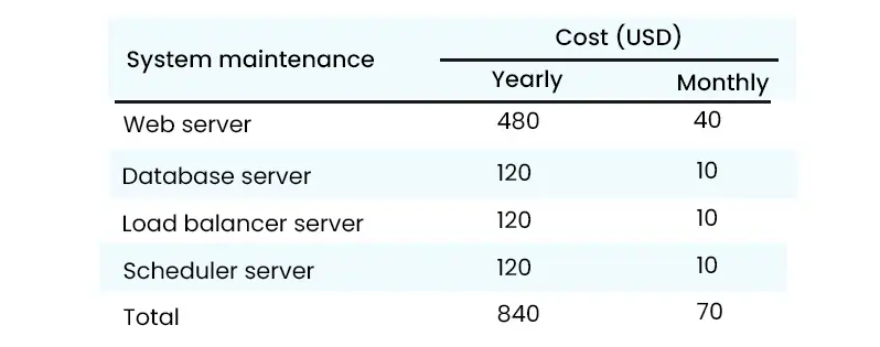 Cost of Maintaining a Website