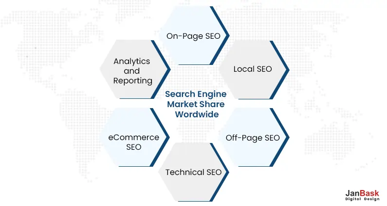 Search Engine Market Share Wordwide