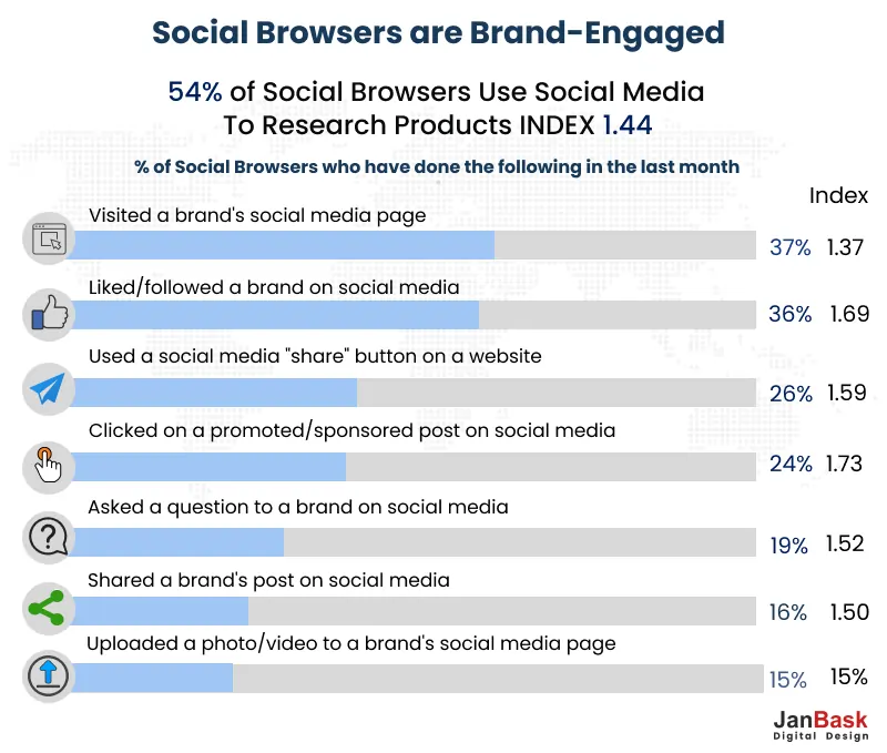 Social Browsers are Brand-Engaged