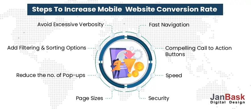 Steps to Increase Mobile CRO