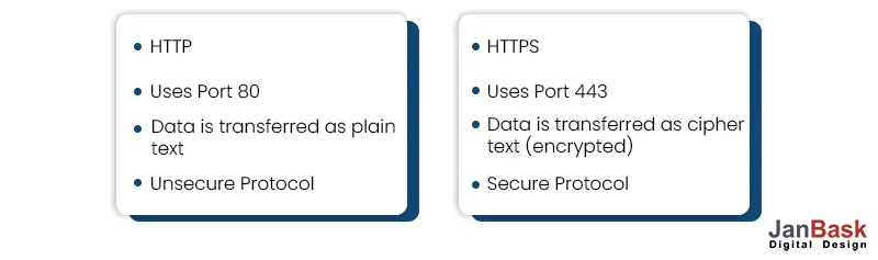 HTTP VS non HTTPS websites 