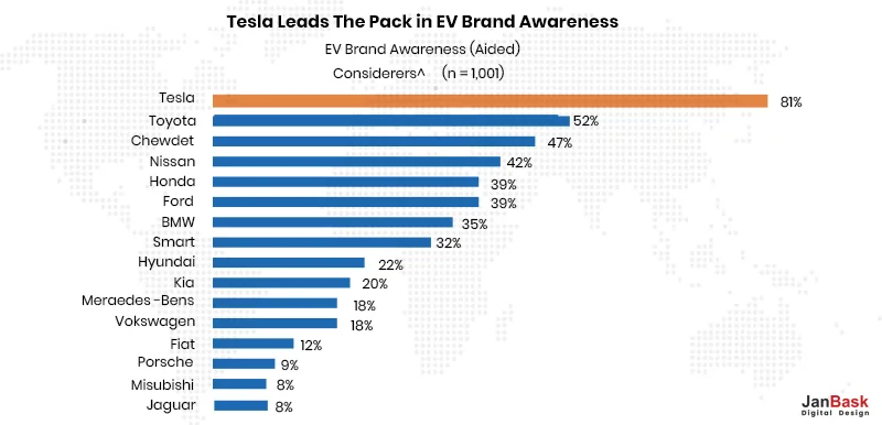  Tesla leading the pack in EV brand awareness