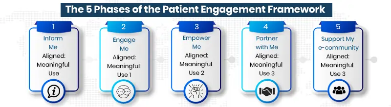 The 5 Phases of the Patient Engagement Framework