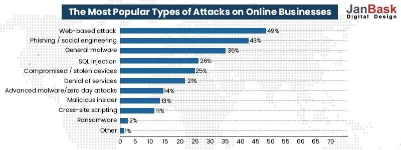 The-Most-Popular-Types-of-Attacks-on-Online-Businesses