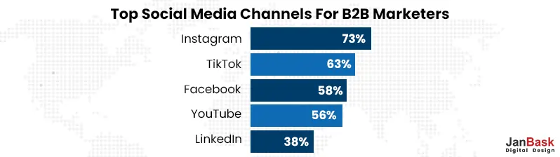 Top Social Media Channels for B2B Marketers