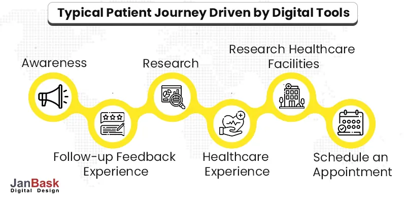 Typical-Patient-Journey-Driven-by-Digital-Tools