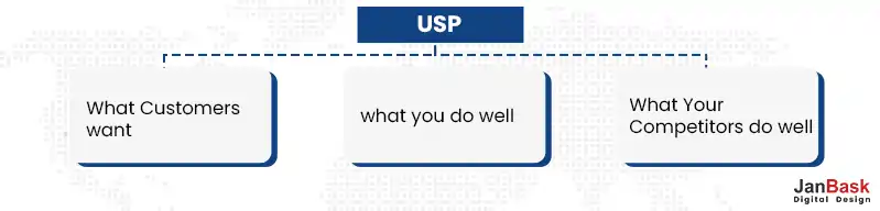 List Down Your USPs