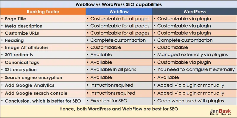 WordPress VS WebFlow - SEO Capabilities