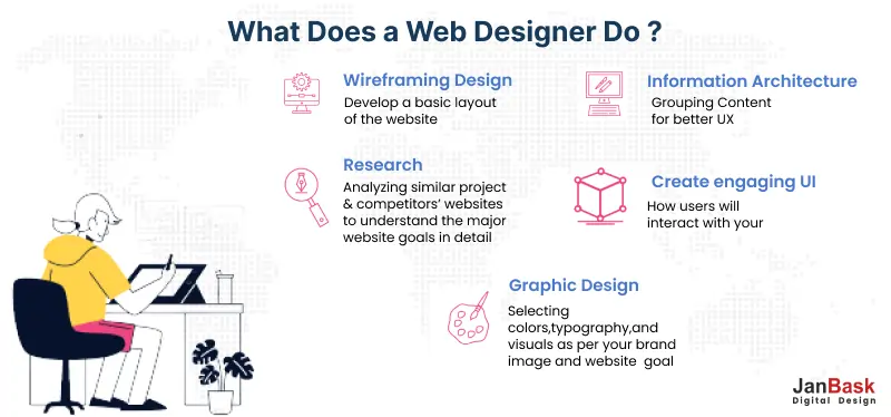 What Does A web Designer Do