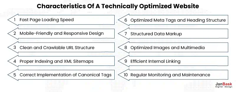 Characteristics of a Technically Optimized Website