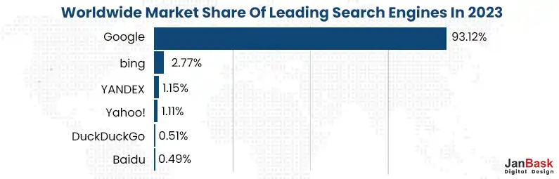 Worldwide Market Share Of Leading Search Engines In 2023