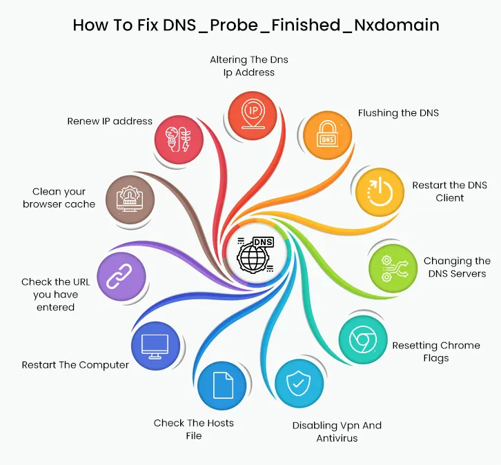 fix dns_probe_finished_nxdomain