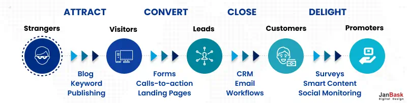 Stages of Lead generation