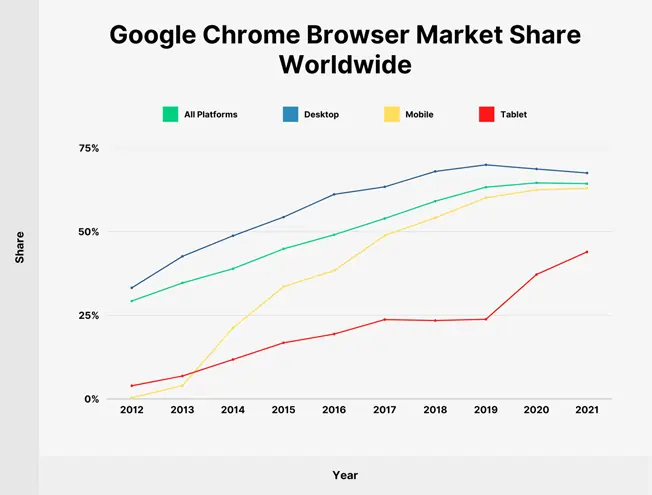 google chrome browser market share