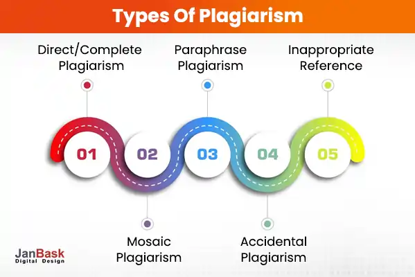 Types of plagiarism
