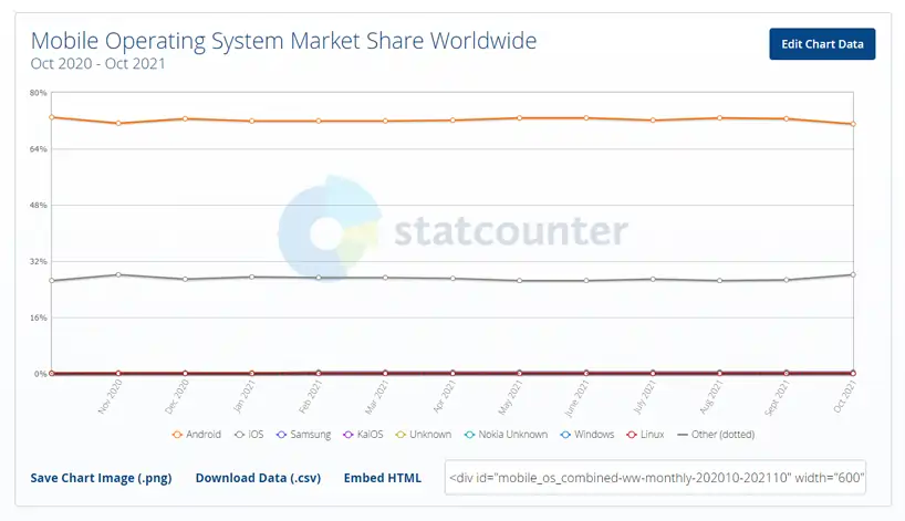 Mobile Operating system market share