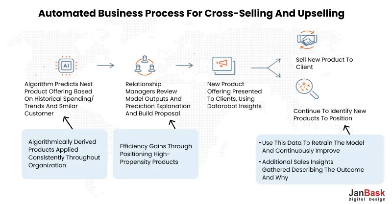 Automated Business Process For Cross-Selling and Upselling 