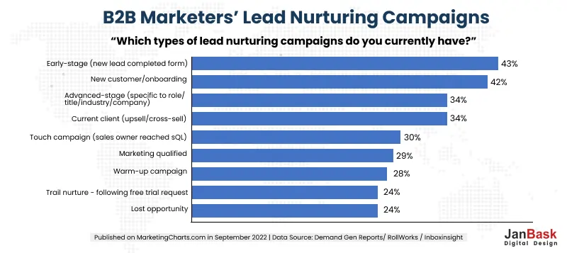 B2B Marketers Lead Nurturing