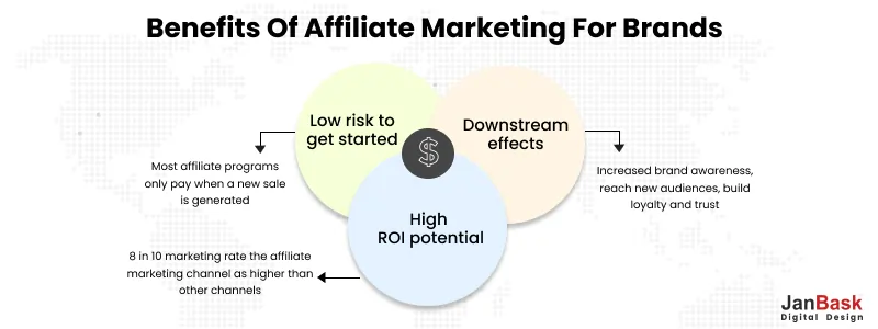 Benefits of affiliate marketing for brands