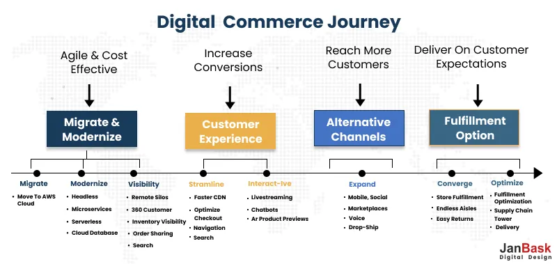 Digital Commerce Journey