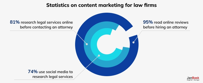 Utilize Content Marketing In Your Law Firm Marketing Strategy
