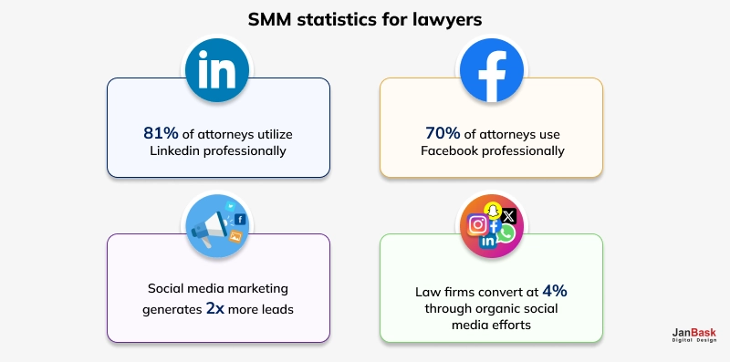 Social Media Marketing As a Boon For Lawyer Marketing