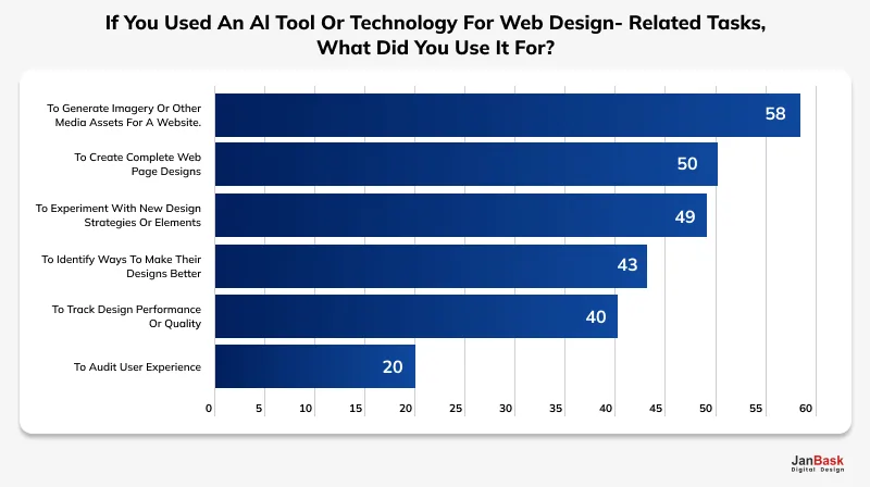 The potential of AI in web design and digital marketing 