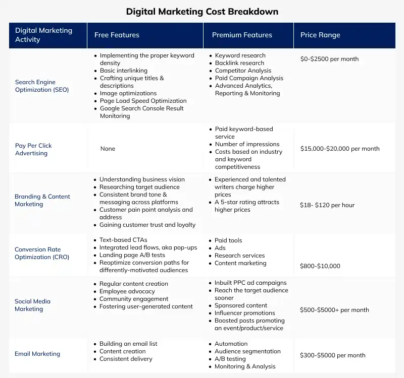 digital marketing and their cost breakdowns