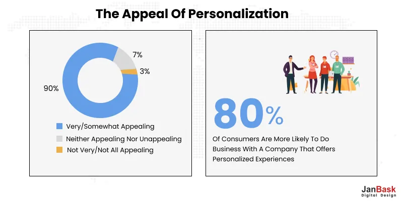 The Appeal of personalization 