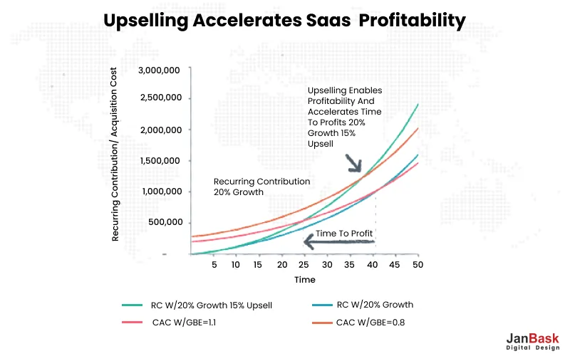 Upselling Accelerates Saas Profitability 
