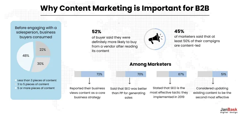 Why Content Marketing is important for B2B