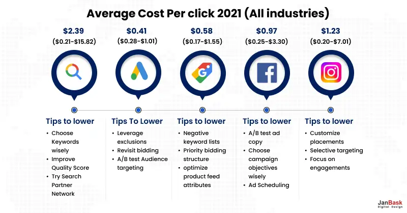Average Cost per click