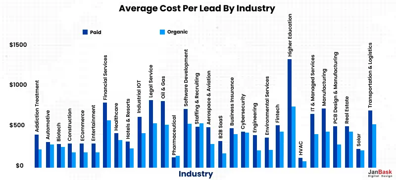 Average cost per lead by industry