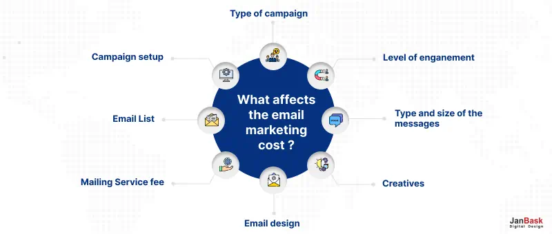 Factors affect Email Marketing Cost