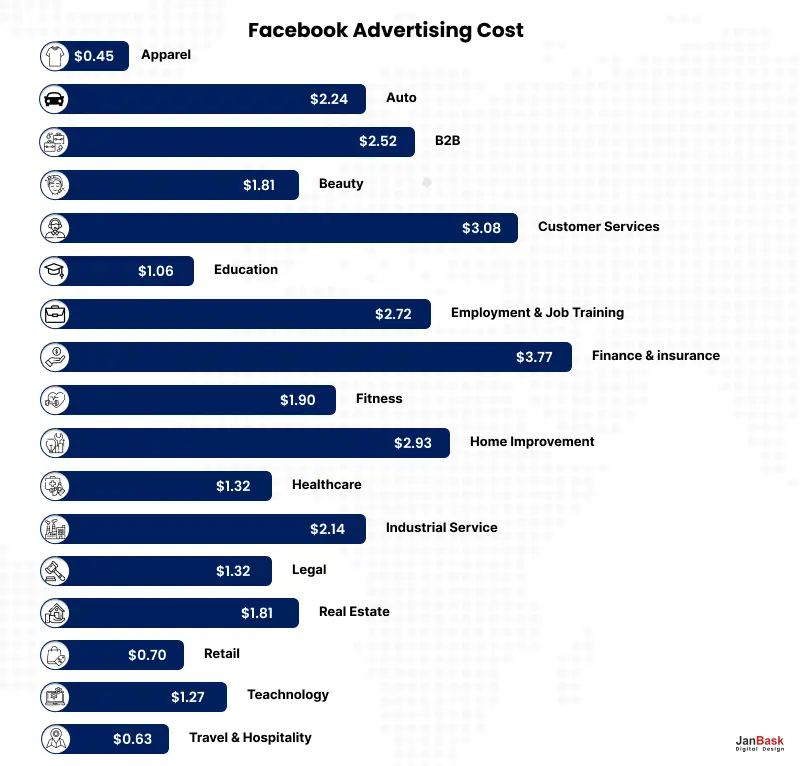  Facebook Ads Cost 