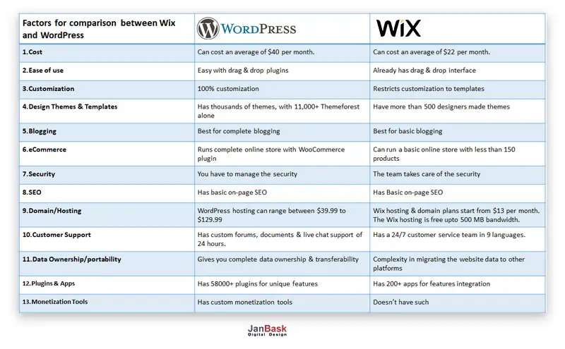 WordPress vs Wix - The Clear Winner!

