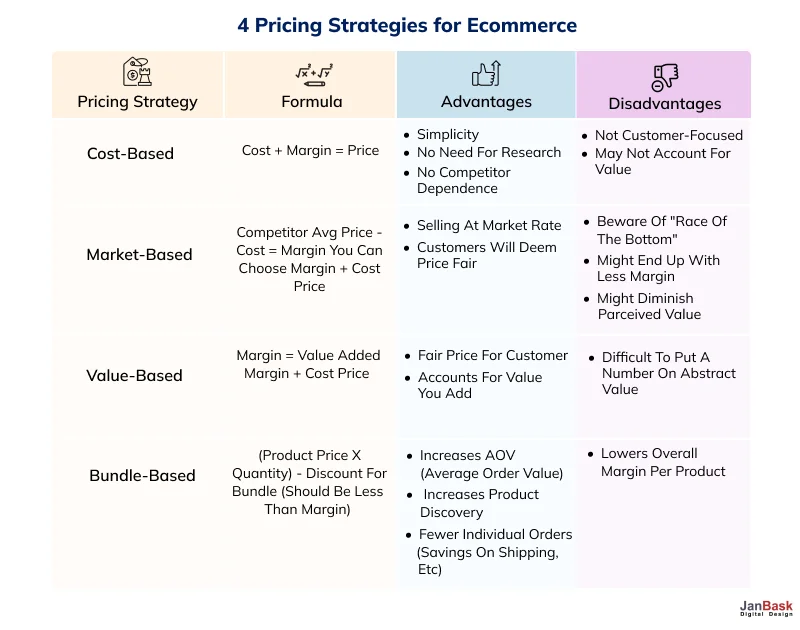 4 Pricing Strategies for Ecommerce