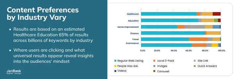 Content Preferences by Industry Vary