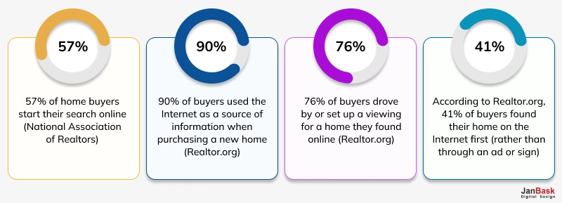 What Do Statistics Say About Real Estate Digital Marketing?