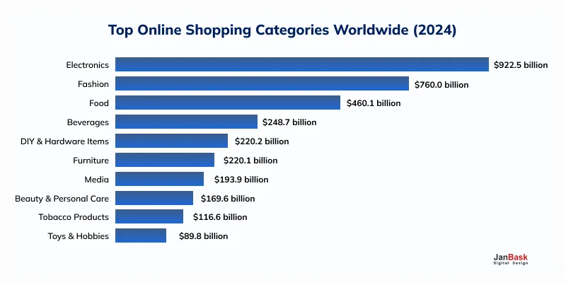 Do you know your Product Category?