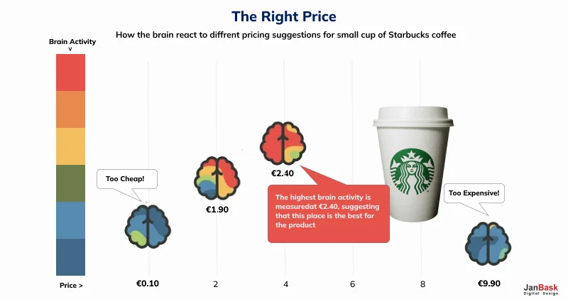 Your Pricing Strategy should be Psychologically Compelling for Buyers