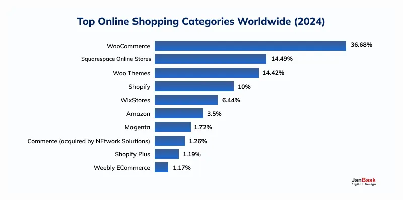 Top Online Shopping Categories Worldwide (2024)