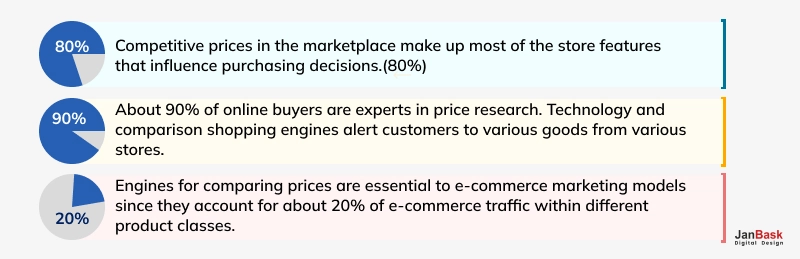 Understanding an eCommerce Pricing Strategy through Numbers