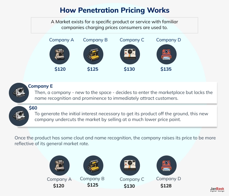  Penetration Pricing