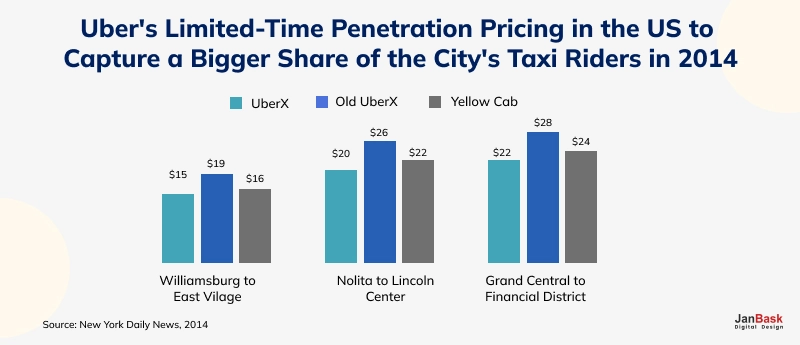 Uber used to gain more outstanding market share