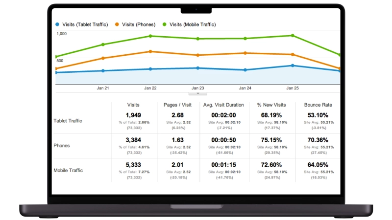 Refine with analytics and testing.