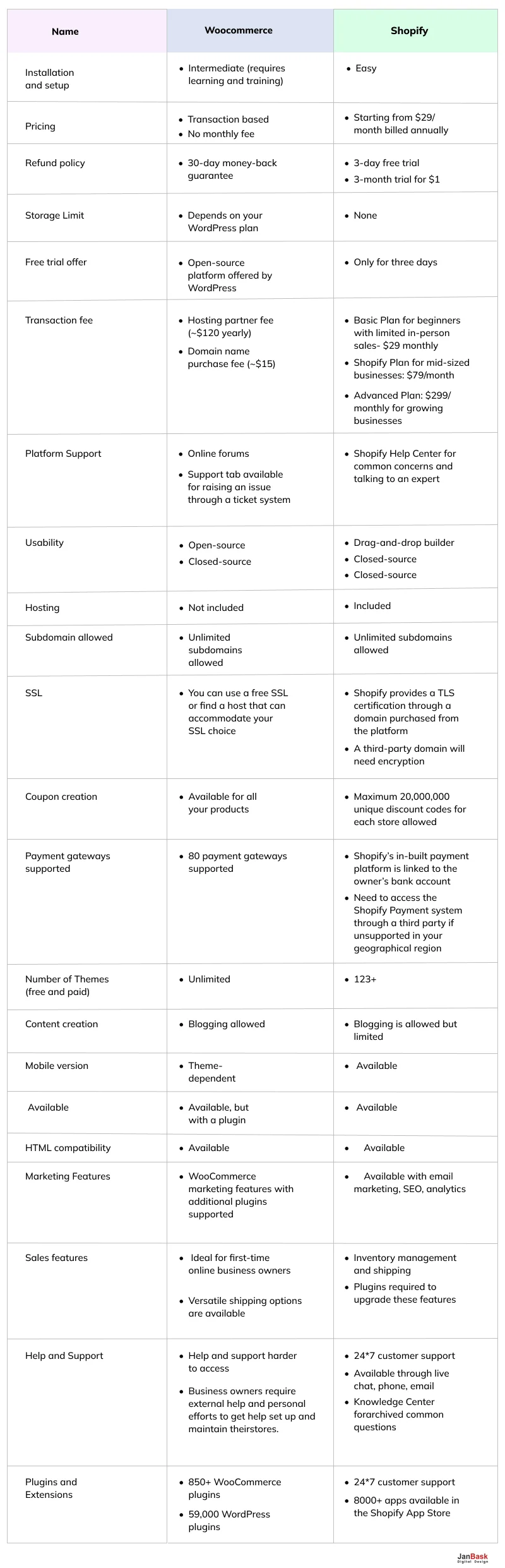 comparison between Woocommerce and Shopify