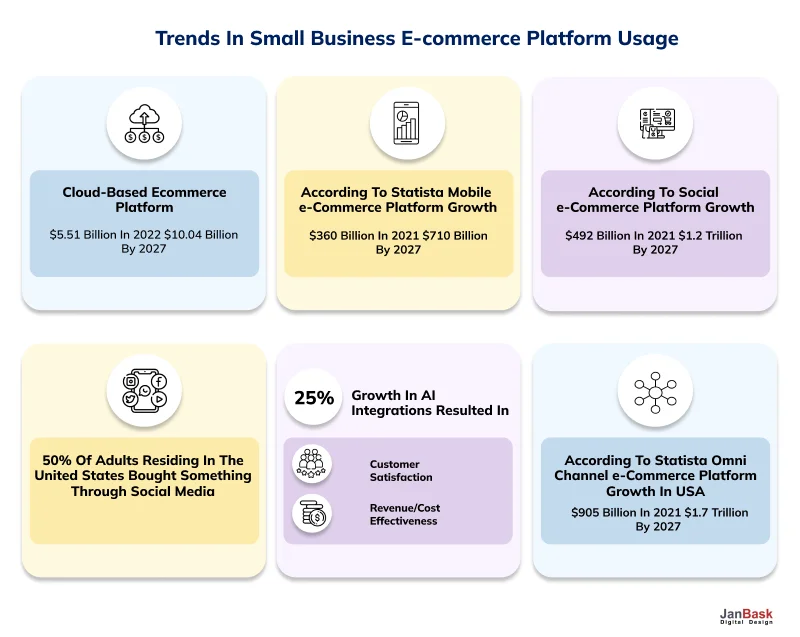 Trends In Small Business E-commerce Platform Usage